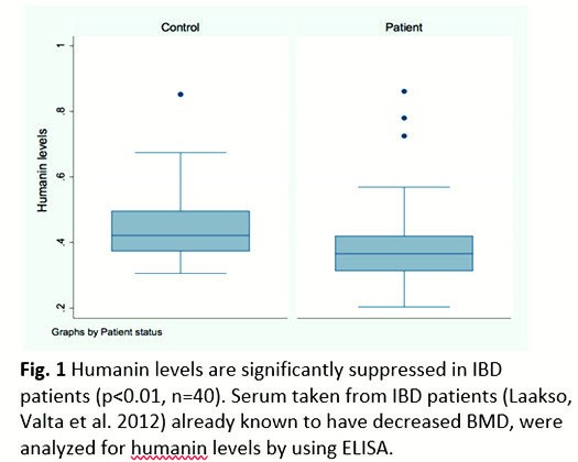 Humanin Levels - IBD Patients