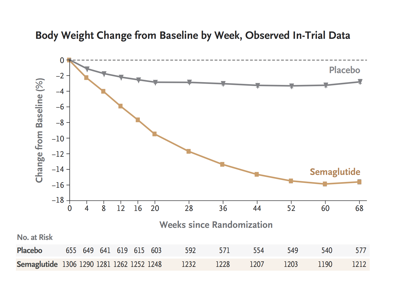 Semaglutide -5mg (Lyophilized) - Peptides World